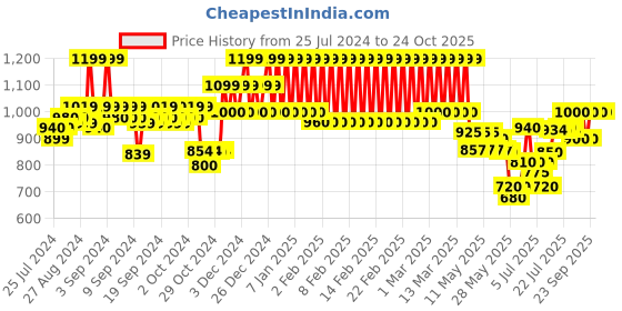 ajio.com mothercare Graphic Print Sleepsuit mothercare Price History Graph from 25 Jul 2024 to 24 Oct 2025