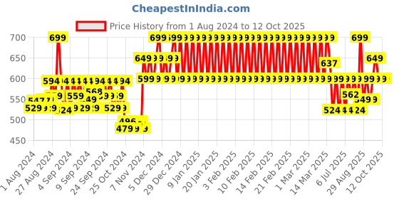 ajio.com mothercare Graphic Print Sleepsuit mothercare Price History Graph from 1 Aug 2024 to 12 Oct 2025
