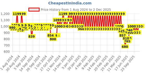 ajio.com mothercare Graphic Print Sleepsuit mothercare Price History Graph from 1 Aug 2024 to 2 Dec 2025