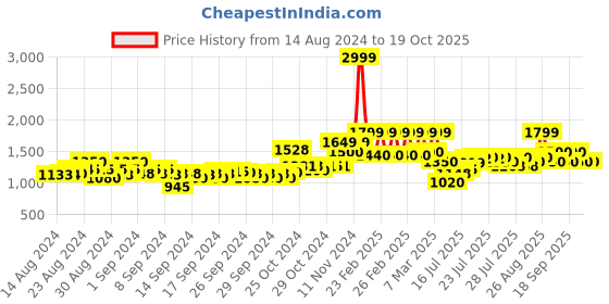 ajio.com mothercare Graphic Print Sleepsuit mothercare Price History Graph from 14 Aug 2024 to 18 Oct 2025