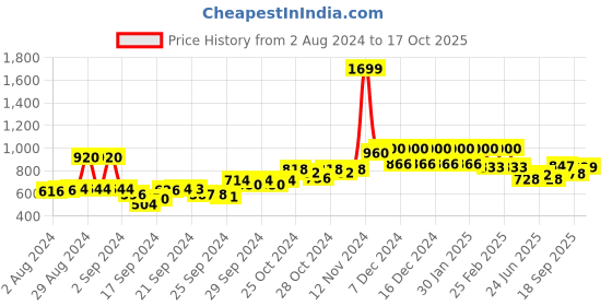 ajio.com Graphic Print Sleeveless Kurta Price History Graph from 2 Aug 2024 to 17 Oct 2025