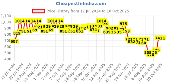 ajio.com even Graphic Print Sleeveless  Nehru Jacket even Price History Graph from 17 Jul 2024 to 10 Oct 2025