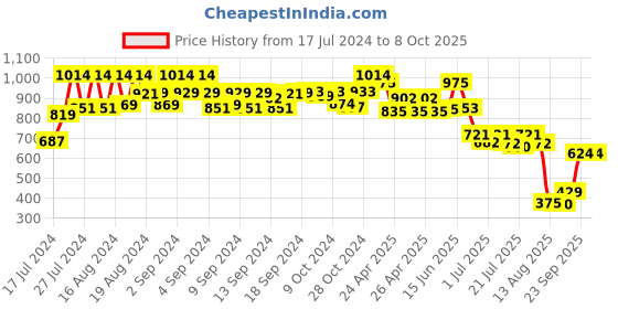 ajio.com even Graphic Print Sleeveless  Nehru Jacket even Price History Graph from 17 Jul 2024 to 8 Oct 2025