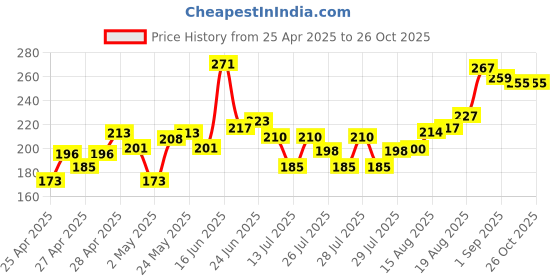 ajio.com mini klub Graphic Print Sleeveless Round-Neck T-shirt mini klub Price History Graph from 25 Apr 2025 to 26 Oct 2025