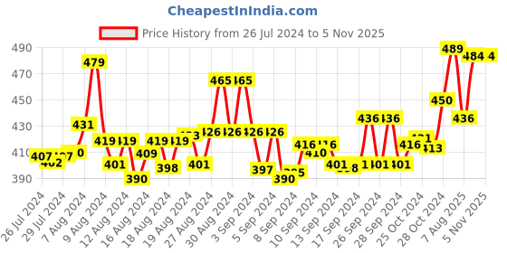 ajio.com friskers Graphic Print Sleeveless Tank Top friskers Price History Graph from 26 Jul 2024 to 5 Nov 2025