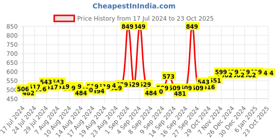 ajio.com friskers Graphic Print Sleeveless Vest friskers Price History Graph from 17 Jul 2024 to 22 Oct 2025