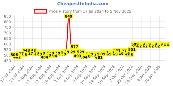 ajio.com friskers Graphic Print Sleeveless Vest friskers Price History Graph from 17 Jul 2024 to 4 Nov 2025