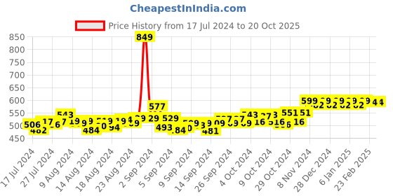 ajio.com friskers Graphic Print Sleeveless Vest friskers Price History Graph from 17 Jul 2024 to 20 Oct 2025