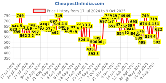 ajio.com campus Graphic Print Slide Flip Flops campus Price History Graph from 17 Jul 2024 to 9 Oct 2025