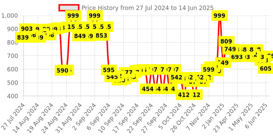 ajio.com hummel Graphic Print Sliders hummel Price History Graph from 27 Jul 2024 to 14 Jun 2025