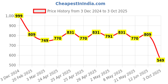 ajio.com hummel Graphic Print Sliders hummel Price History Graph from 3 Dec 2024 to 3 Oct 2025