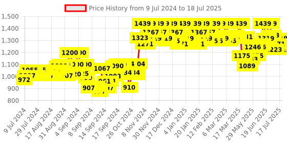 ajio.com griffin Graphic Print Slides griffin Price History Graph from 9 Jul 2024 to 17 Jul 2025