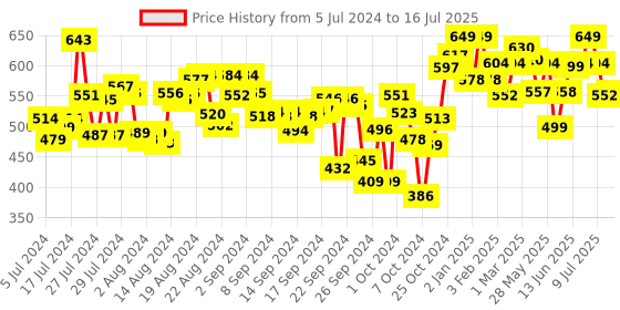 ajio.com campus Graphic Print Slides Flip Flops campus Price History Graph from 5 Jul 2024 to 16 Jul 2025