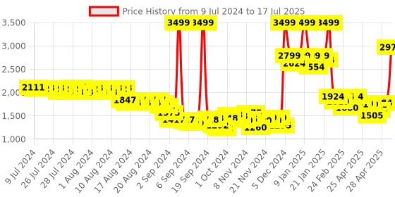 ajio.com puma Graphic Print Slides with Velcro Closure puma Price History Graph from 9 Jul 2024 to 17 Jul 2025