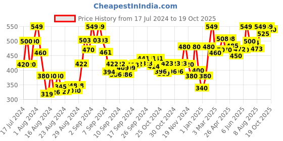 ajio.com arshia fashions Graphic Print Slim Fir Hot Pants arshia fashions Price History Graph from 17 Jul 2024 to 19 Oct 2025