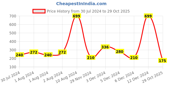 ajio.com lee cooper Graphic Print Slim Fit Crew-Neck T-shirt lee cooper Price History Graph from 30 Jul 2024 to 29 Oct 2025