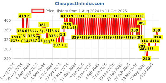 ajio.com mothercare Graphic Print Slim Fit Top mothercare Price History Graph from 1 Aug 2024 to 11 Oct 2025