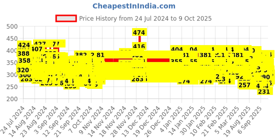 ajio.com trampoline Graphic Print  Slip-On Sweatshirt trampoline Price History Graph from 24 Jul 2024 to 9 Oct 2025