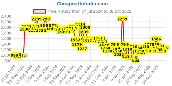 ajio.com puma Graphic Print Sports Leggings puma Price History Graph from 27 Jul 2024 to 25 Oct 2025