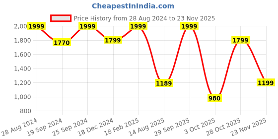 ajio.com puma Graphic Print Straight Track Pants puma Price History Graph from 28 Aug 2024 to 23 Nov 2025