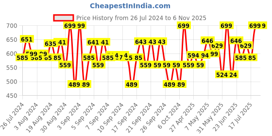 ajio.com cremlin clothing Graphic Print Stretchable Jeans cremlin clothing Price History Graph from 26 Jul 2024 to 5 Nov 2025