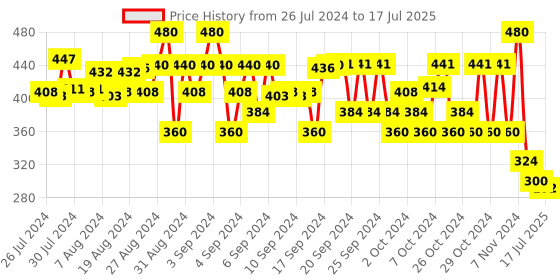 ajio.com fashion grab Graphic Print Suit Set fashion grab Price History Graph from 26 Jul 2024 to 17 Jul 2025
