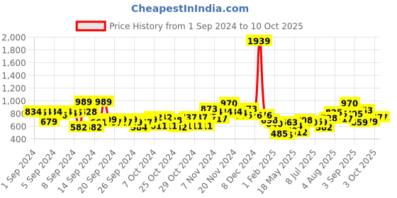 ajio.com bumzee Graphic Print Suit Set bumzee Price History Graph from 1 Sep 2024 to 9 Oct 2025