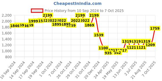 ajio.com chicco Graphic Print Suit Set chicco Price History Graph from 10 Sep 2024 to 7 Oct 2025