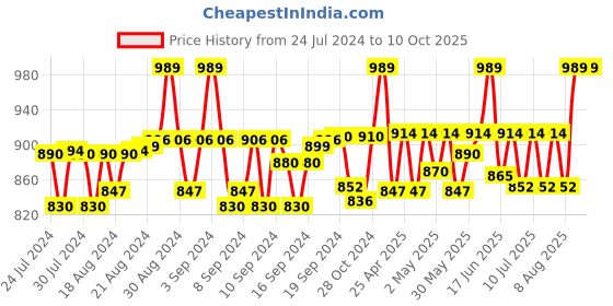 ajio.com haute sauce Graphic Print Sun Hat haute sauce Price History Graph from 24 Jul 2024 to 9 Oct 2025