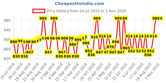 ajio.com haute sauce Graphic Print Sun Hat haute sauce Price History Graph from 24 Jul 2024 to 3 Nov 2025