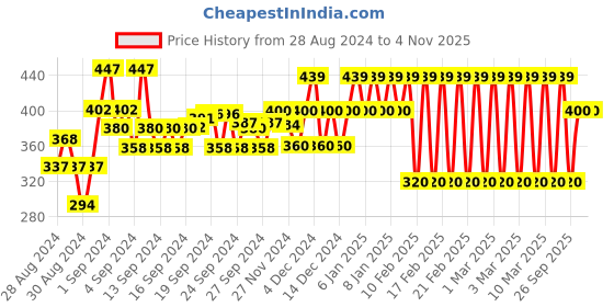 ajio.com ed-a-mamma Graphic Print Sustainable Crew-Neck T-Shirt ed-a-mamma Price History Graph from 28 Aug 2024 to 4 Nov 2025