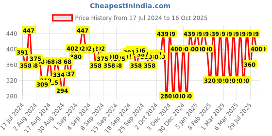 ajio.com ed-a-mamma Graphic Print Sustainable Round-Neck T-Shirt ed-a-mamma Price History Graph from 17 Jul 2024 to 14 Oct 2025