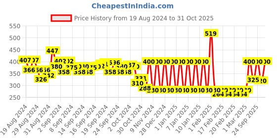 ajio.com ed-a-mamma Graphic Print Sustainable Round-Neck T-Shirt ed-a-mamma Price History Graph from 19 Aug 2024 to 31 Oct 2025