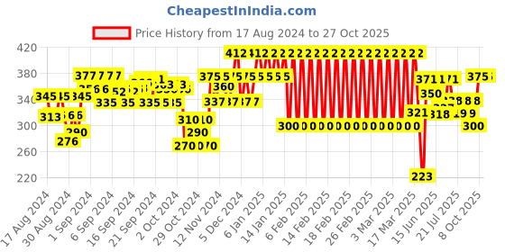 ajio.com ed-a-mamma Graphic Print Sustainable Round-Neck T-Shirt ed-a-mamma Price History Graph from 17 Aug 2024 to 27 Oct 2025
