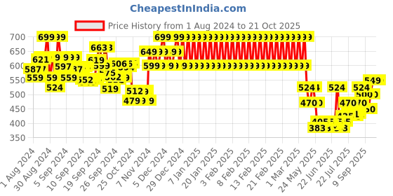 ajio.com mothercare Graphic Print Swaddle mothercare Price History Graph from 1 Aug 2024 to 20 Oct 2025
