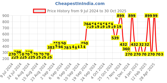 ajio.com rio Graphic Print Sweatshirt rio Price History Graph from 9 Jul 2024 to 30 Oct 2025