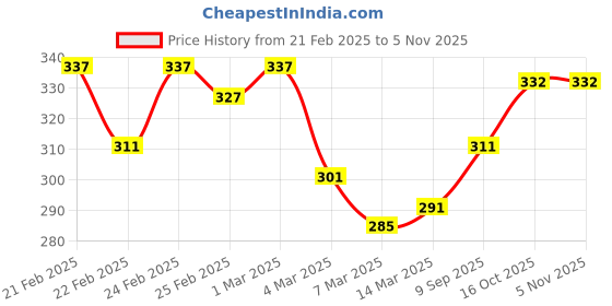 ajio.com mini klub Graphic Print Sweatshirt mini klub Price History Graph from 21 Feb 2025 to 4 Nov 2025