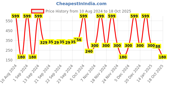 ajio.com antix Graphic Print Sweatshirt & Joggers antix Price History Graph from 10 Aug 2024 to 18 Oct 2025