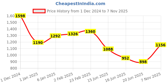 ajio.com cherry crumble by nitt hyman Graphic Print Sweatshirt Set cherry crumble by nitt hyman Price History Graph from 1 Dec 2024 to 7 Nov 2025