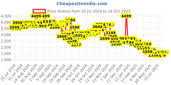 ajio.com puma Graphic Print Sweatshirt with Full Sleeves puma Price History Graph from 25 Jul 2024 to 18 Oct 2025