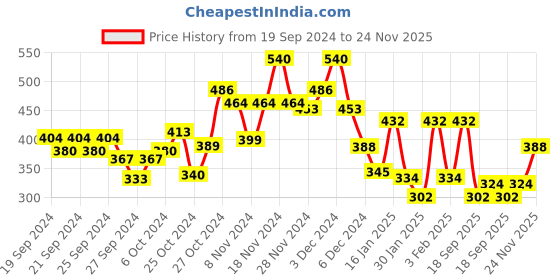 ajio.com bumzee Graphic Print Sweatshirt with Ribbed Hems bumzee Price History Graph from 19 Sep 2024 to 24 Nov 2025