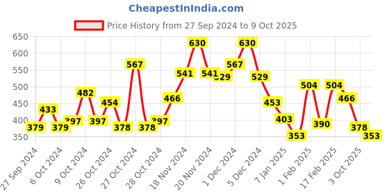 ajio.com bumzee Graphic Print Sweatshirt with Ribbed Hems bumzee Price History Graph from 27 Sep 2024 to 9 Oct 2025