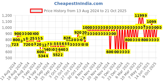 ajio.com gap kids Graphic Print Swimming T-Shirt gap kids Price History Graph from 13 Aug 2024 to 21 Oct 2025