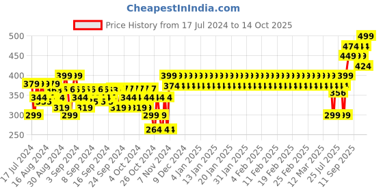 ajio.com mothercare Graphic Print T-Shirt mothercare Price History Graph from 17 Jul 2024 to 14 Oct 2025
