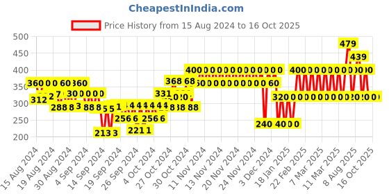 ajio.com gap kids Graphic Print T-Shirt gap kids Price History Graph from 15 Aug 2024 to 15 Oct 2025