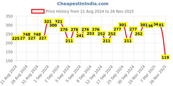 ajio.com 3pin Graphic Print T-shirt 3pin Price History Graph from 21 Aug 2024 to 26 Nov 2025