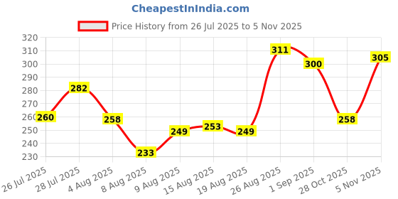 ajio.com mini klub Graphic Print T-Shirt mini klub Price History Graph from 26 Jul 2025 to 5 Nov 2025
