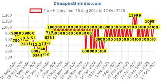 ajio.com gap kids Graphic Print T-Shirt & Joggers Set gap kids Price History Graph from 15 Aug 2024 to 16 Oct 2025