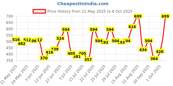 ajio.com nauti nati Graphic Print T-Shirt & Joggers Set nauti nati Price History Graph from 21 May 2025 to 8 Oct 2025