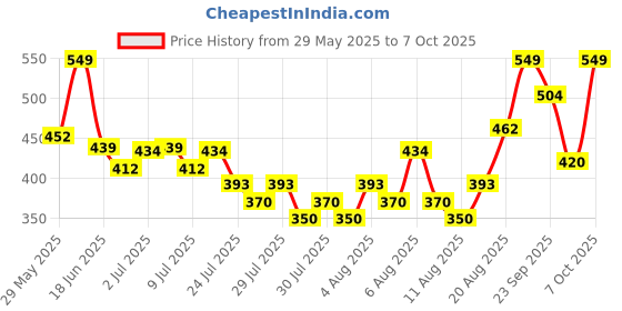 ajio.com nauti nati Graphic Print T-Shirt & Joggers Set nauti nati Price History Graph from 29 May 2025 to 7 Oct 2025